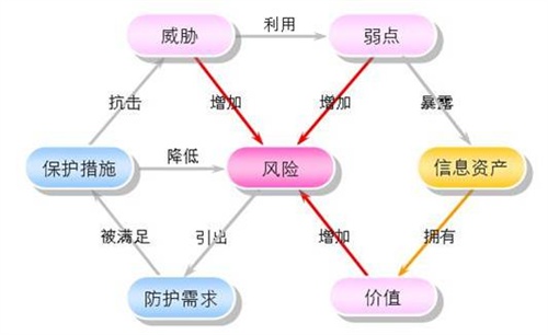 ISO13335:风险管理模型